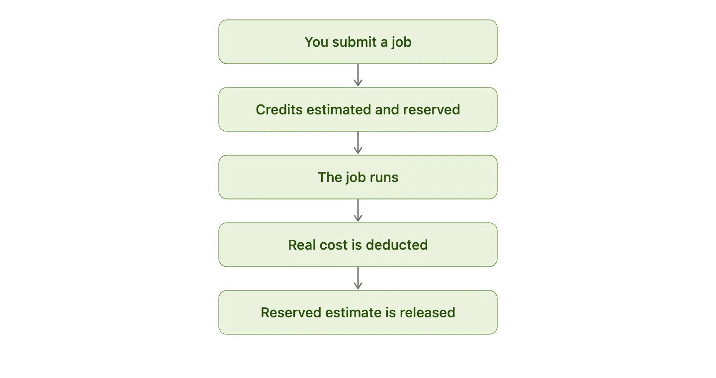 Overview of the credit pool billing flow on Pasqal Cloud